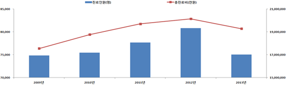 표1. <기관지확장증(J47)> 성별 진료인원 및 총진료비 현황 (2009년~2013년)