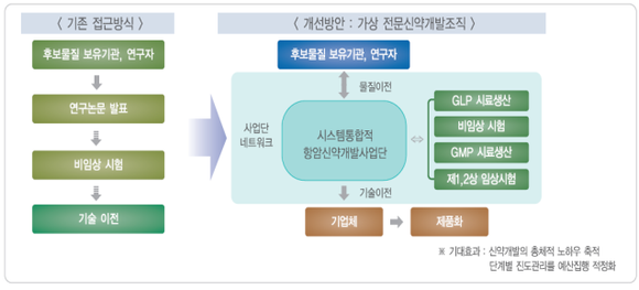 <글로벌 신약개발 경험을 지닌 전문가 중심의 가상 신약개발 사업모델>
