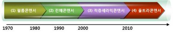 시장의 수요에 따른 콘덴서의 변화
