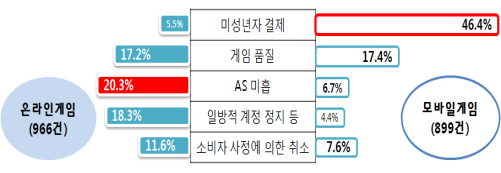 < 온라인게임과 모바일게임 상담사유 >