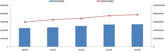 그림1. <디스크(M50~51)> 진료인원 및 총 진료비 추이 (2009년~2013년)