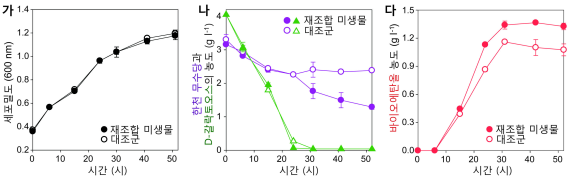 그림 2. 한천 무수당의 신규 발효경로를 도입한 미생물의 바이오에탄올 생산 능력