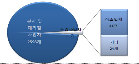 사업자별 후원방문판매업자 수