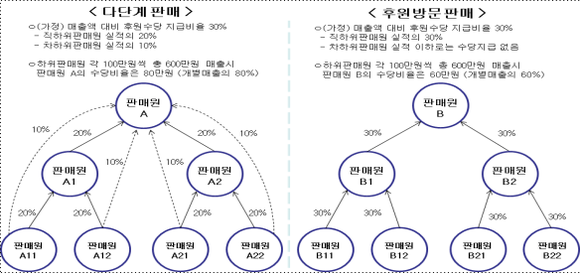 다단계판매와 후원방문판매의 후원수당 지급구조 비교