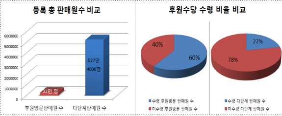 후원방문 판매업자와 다단계판매업자 판매원 수 비교