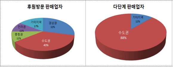 후원방문 판매업자와 다단계 판매업자 지역별 분포 비교