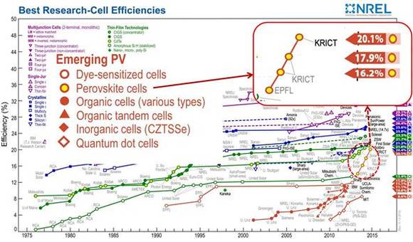 그림 1. NREL에 등재된 Best Research-cell efficiencies