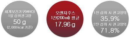 WHO 1일 섭취권고량 대비 당류 함량