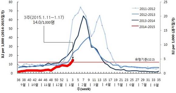 ‘11-’12절기~‘14-’15절기 인플루엔자의사환자 분율