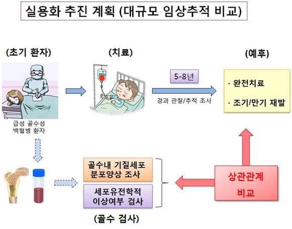 (그림 3) 본 기술의 실용화 및 바이오마커로서의 활용계획에 대한 모식도