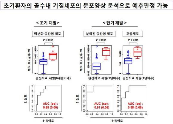 (그림 1) 백혈병의 치료경과와 초기 골수검사 비교