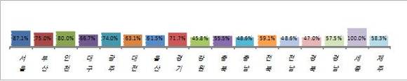 지역별 혈액투석기관 중 1. 2등급 현황