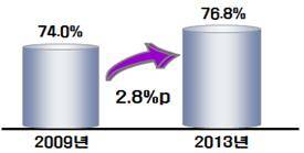 2년 이상 혈액투석 경력 간호사 비율