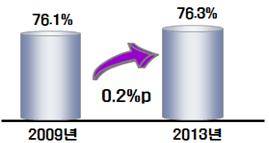 혈액투석을 전문으로 하는 의사 비율