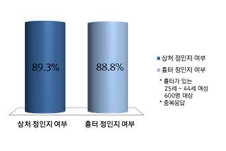 상처/흉터 인지 비율