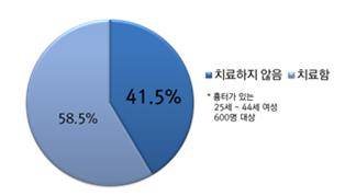최근 2년 내 흉터 치료 여부