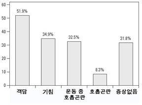 연구 대상자 중 COPD 관련 증상이 있는 사람