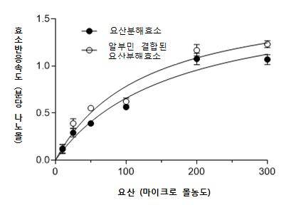 (그림 2) 요산분해효소 반응속도 비교