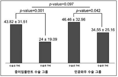 (그림 1) 중이임플란트 수술 그룹과 인공와우 수술 그룹의 수술 전후 이명장애척도 검사 결과 비교