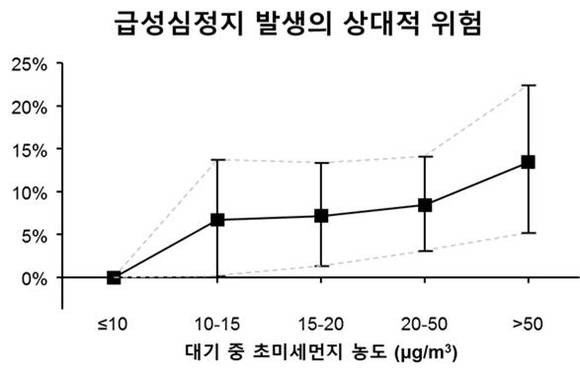대기 중 초미세먼지 농도를 10μg/m3 이하, 10~15μg/m3, 15~20μg/m3, 20~50μg/m3, 50μg/m3 이상으로 나눈 후 10μg/m3 이하 일 때의 급성심정지 발생률을 기준으로 했을 때 각 구간별 급성심정지 발생률이 얼마나 높은지를 나타내는 그래프.