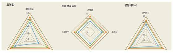 초록나무 프로그램 참여자의 참여 횟수에 따른 회복감, 존중감, 공동체의식 척도 결과1