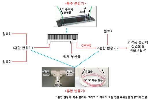 그림 1. 밀봉화학반응 시스템 및 이를 이용한 안전한 CMME 화학공정의 개요.