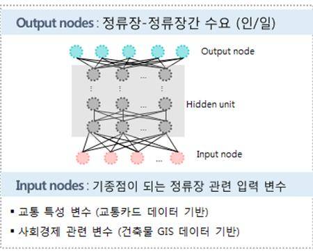 정류장-정류장 간 수요 추정 러닝 모형의 구조