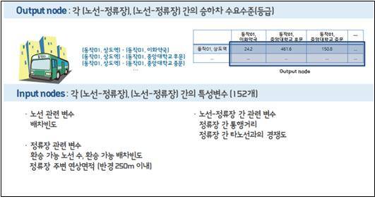 정류장 간 승하차 수요 수준 예측을 위한 입력노드와 출력노드