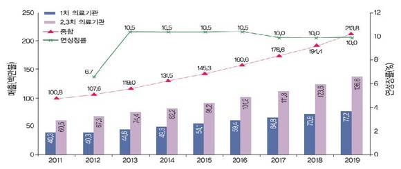 EMR/EHR 국내 시장>