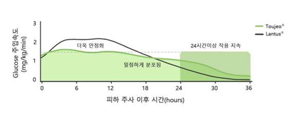 투제오®의 안정적인 약동학적 약력학적(PK/PD) 프로파일