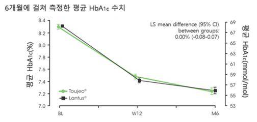 6개월에 걸쳐 측정한 평균 당화혈색소 감소 수치_EDTION1,2,3임상 메타분석 결과