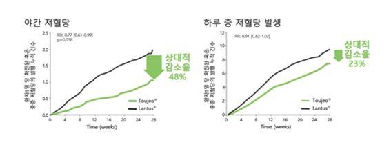 6개월간 누적된 저혈당발생 건수_EDITION2 임상 결과