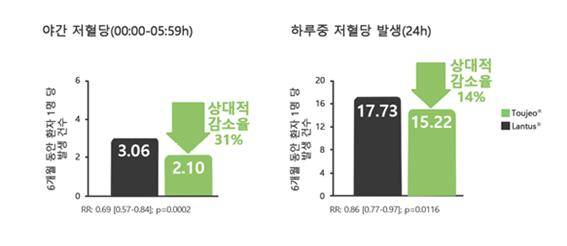 6개월간 누적된 저혈당발생 건수_EDITION1,2,3 임상 메타분석 결과