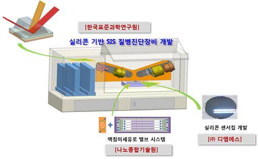 표준연 주관으로 개발 중인 실리콘 기반 질병진단 센서 및 장비. ㈜디엠에스는 실리콘 센서칩 대량생산기술을, 나노종합기술원은 미세유로와 밸브시스템을 개발중이다.