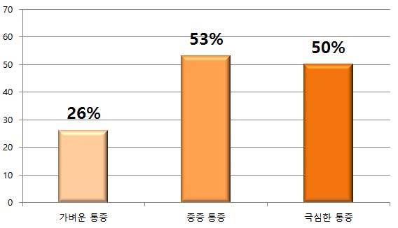 그래프 3. 유방통 강도에 따른 유방암 우려도