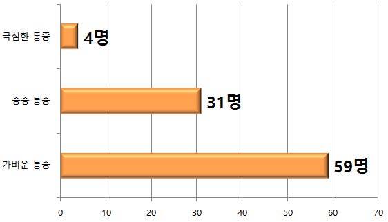 그래프2. 유방 통증의 강도 분석