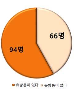 그래프1. 성인 여성의 유방통 유무 분석