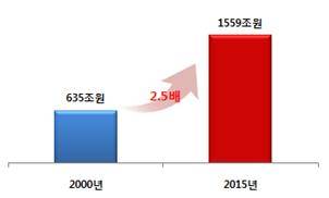 2000년 대비 2015년 GDP 변화