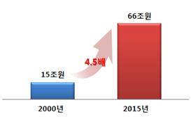 2000년 대비 2015년 심사진료비 변화