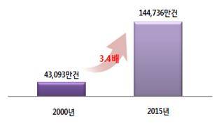 2000년 대비 2015년 심사건수 변화
