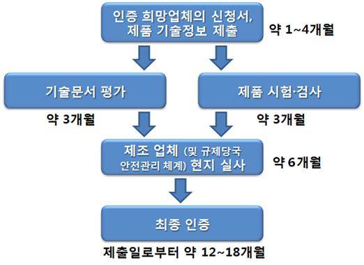 소요기간 : 약12~18개월 소요(보완기간 포함)