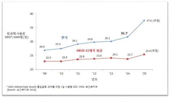 한국 vs OECD 항생제 사용량 평균