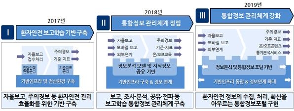 환자안전 보고학습시스템 구축 로드맵