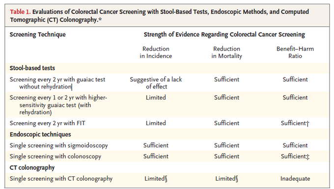 (출처 : Béatrice Lauby-Secretan et. al. (2018). “The IARC Perspective on Colorectal Cancer Screening”, The New England Journal of Medicine, 378(18):1734-1740.)