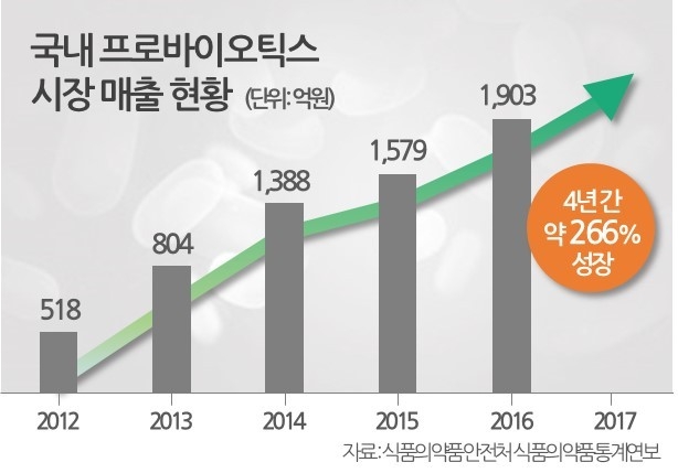 국내 프로바이오틱스 시장 매출 현황