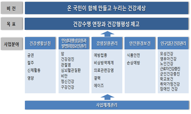 제4차 국민건강증진종합계획(2016~2020) 기본 틀