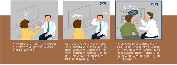 치매뇌영상검사 양성률 예측모델로 인하여 현재와 달라지는 점