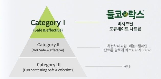 미국 FDA 변비완하제 분류표(일반의약품)