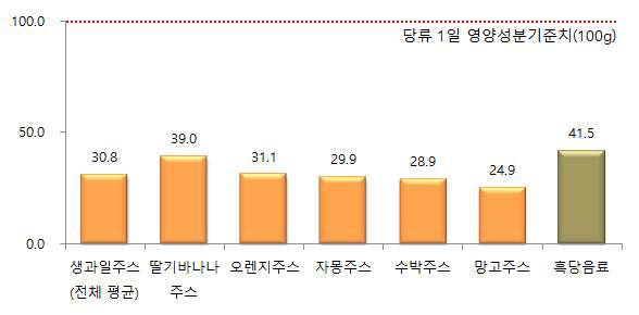 생과일주스․ 흑당음료 한 컵 당류 함량 (단위: g)