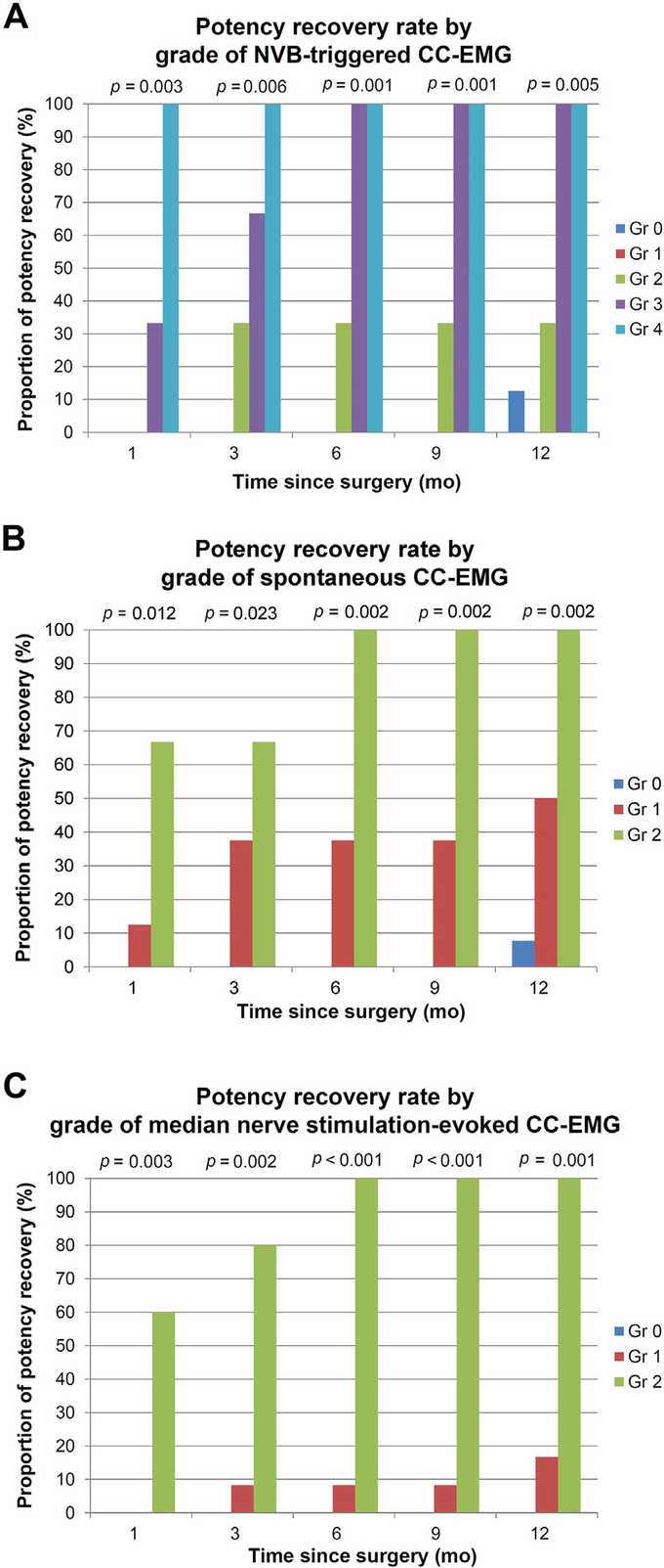 Fig. 4 – Grade of corpus cavernosum electromyographies after prostate removal and potency recovery: (A) neurovascular bundle-triggered CCEMG, (B) spontaneous CC-EMG and (C) median nerve stimulationevoked CC-EMG. CC-EMG = corpus cavernosum electromyography; Gr = grade; NVB = neurovascular bundle